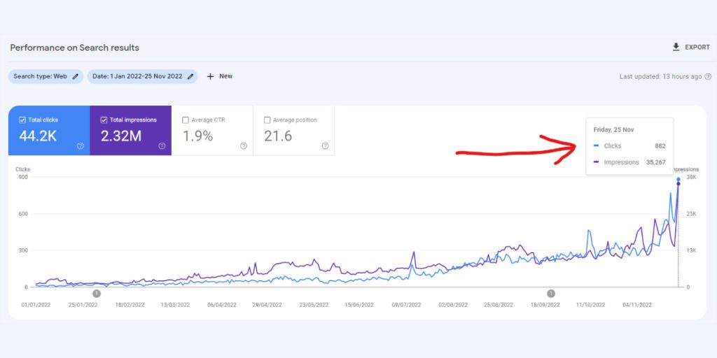 10 Months of SEO Results